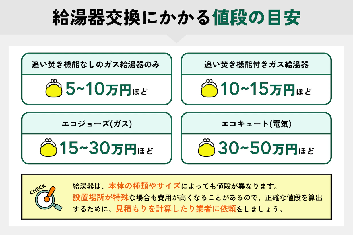 給湯器交換にかかる値段はどのくらい？交換の目安や給湯器の選び方とは