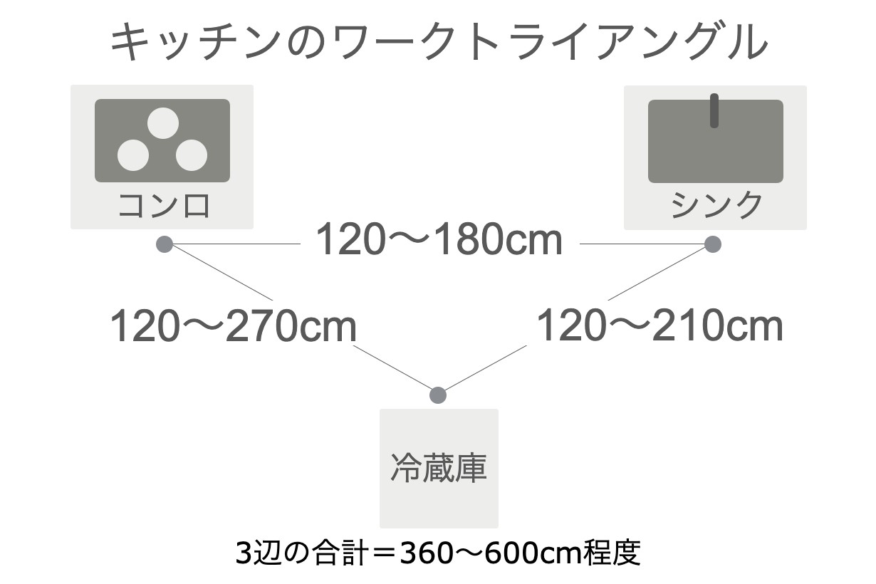 コンロ・シンク・冷蔵庫の3つを結ぶ三角形の作業動線「ワークトライアングル」