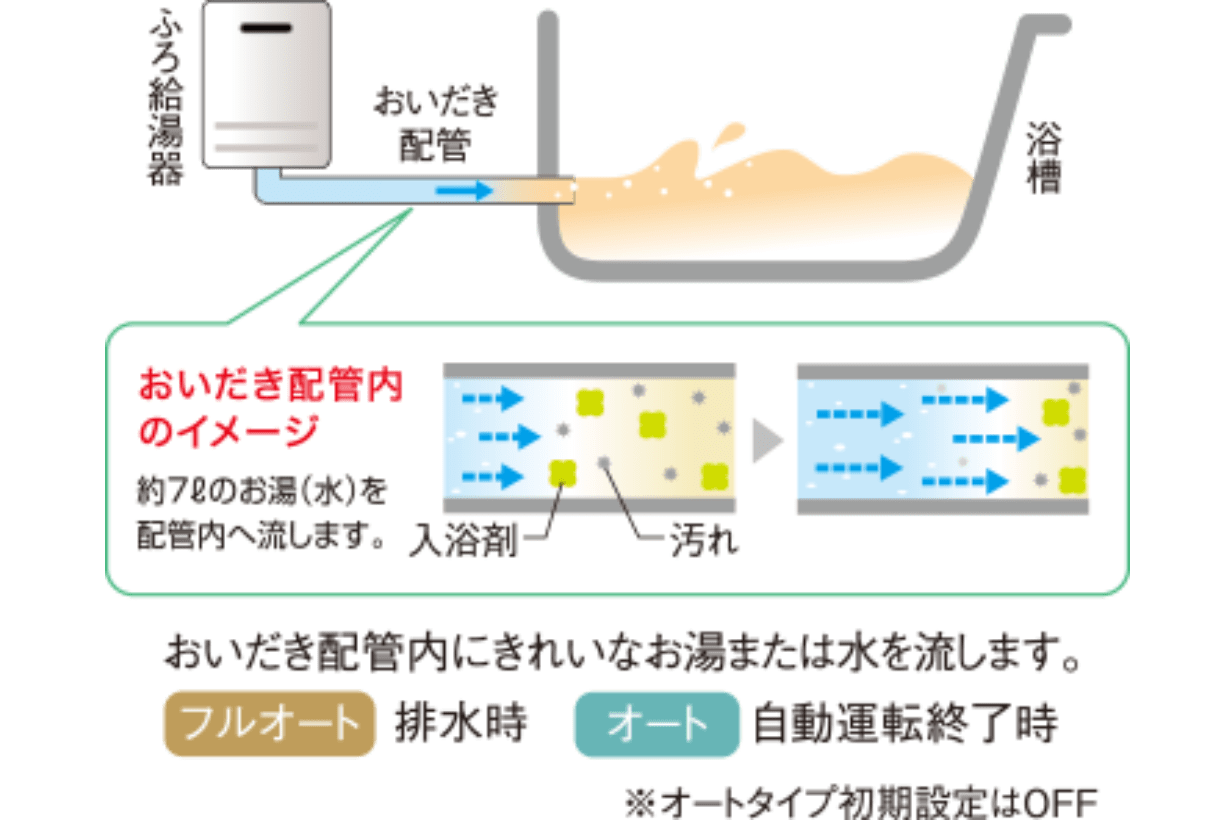 失敗しないパロマ給湯器の選び方:配管クリーン機能
