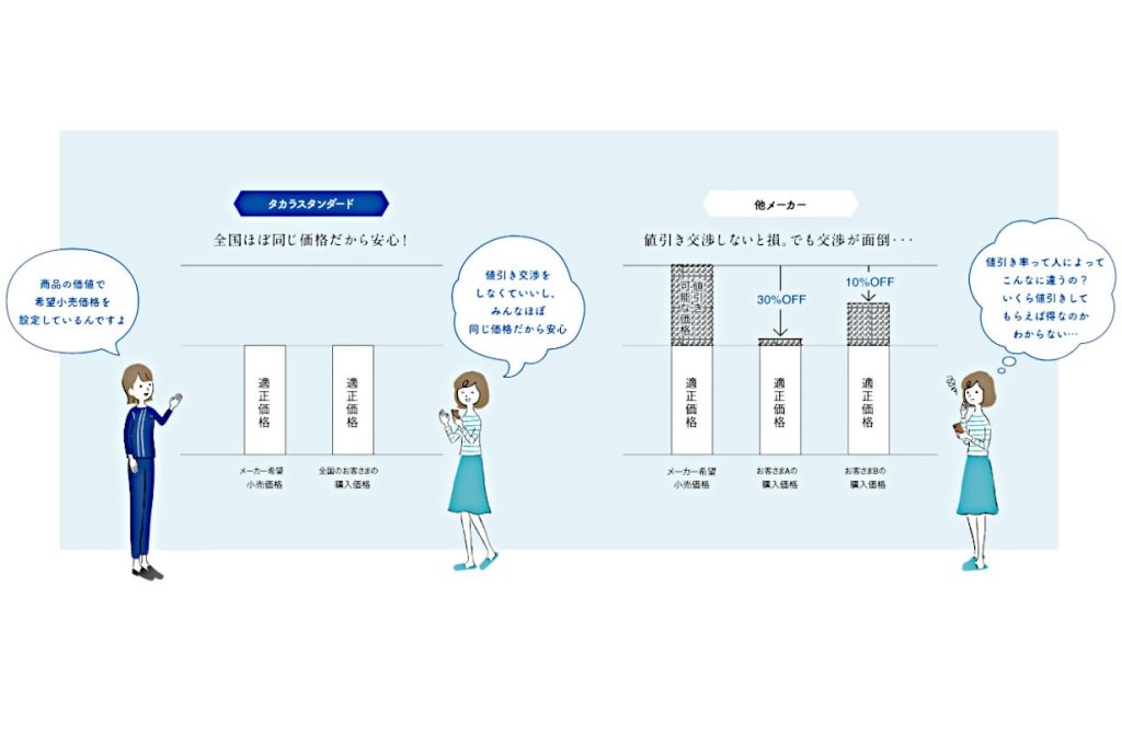 デメリット？タカラスタンダードは値引率が低い＝定価が適正価格だから